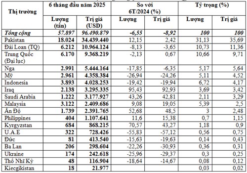 XUẤT KHẨU CHÈ VIỆT NAM 06 THÁNG 2025
